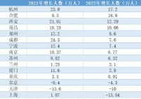 西安、成都、郑州、杭州等 多城人口增量“断崖式”放缓  西安、成都、郑州、杭州等 多城人口增量“断崖式”放缓