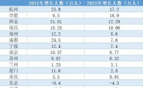 西安、成都、郑州、杭州等 多城人口增量“断崖式”放缓 