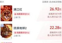 春节档票房排行榜2023 五一档已定档10部新片是什么？