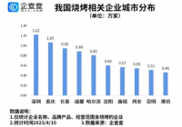 油烟净化效率达95％以上等 多个淄博烧烤专利获授权 