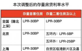 存量房贷利率今日起下调 可以节省多少利息支出？