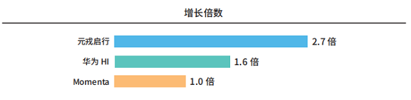 单月市占率 38% 并列第一，元戎启行重构城区 NOA 格局