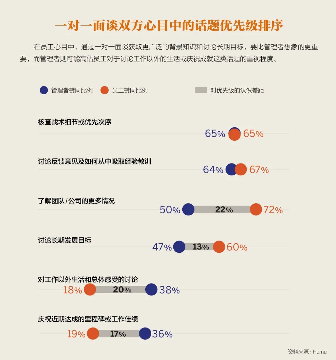 重新审视——重庆美团三快小额贷款有限公司客服上下级一对一面谈的总体目标和架构