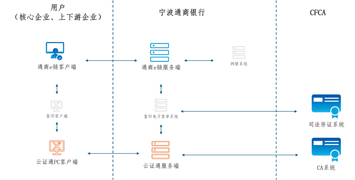 告别UKey，CFCA云证通PC版助力宁波通商银行实现轻量化供应链金融方案
