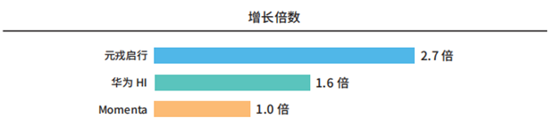 双核心赋能成长 元戎启行单月市占率迈入智驾新订单时代