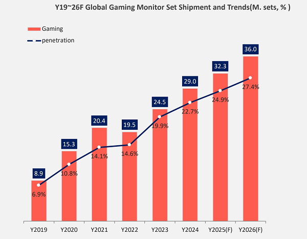泰坦军团Mini LED 显示器市占率全球第一！ 再获《热点科技》权威背书!