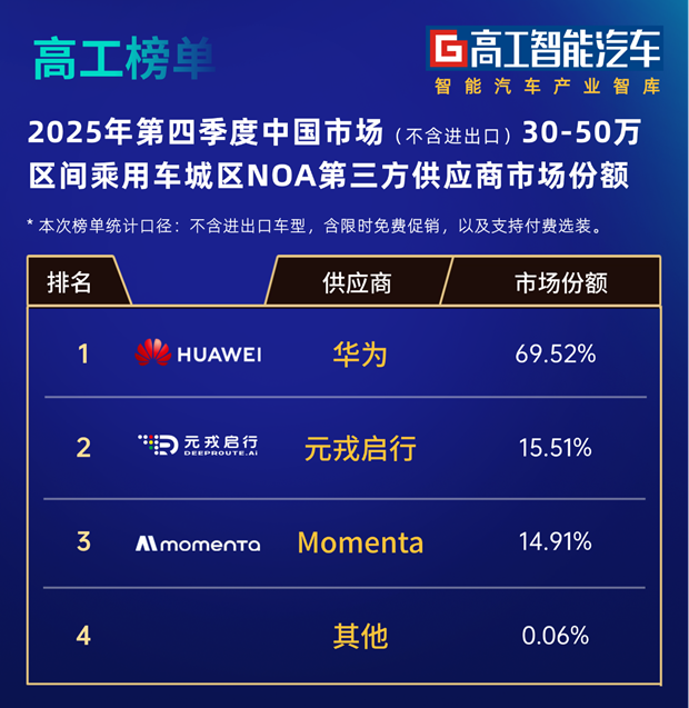 技术驱动订单爆发 元戎启行市占率第二增速领跑智驾赛道