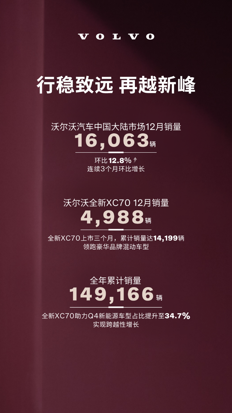 XC70三个月突破14,199辆，沃尔沃销量新增动力明确