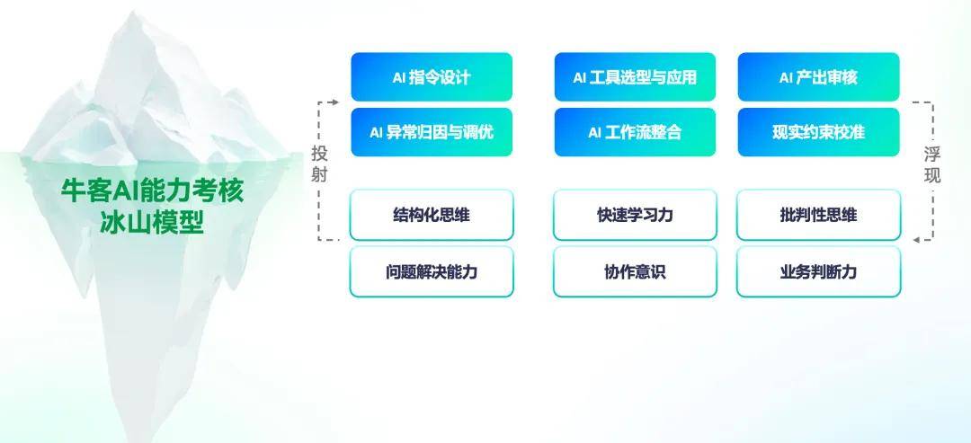 聊了100个HR，他们都在问：AI能力到底怎么考？