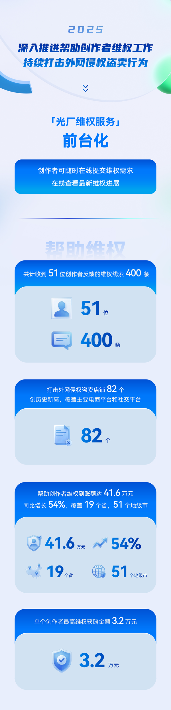 光厂2025年度版权保护报告发布：持续加强版权保护，共筑创意产业新生态
