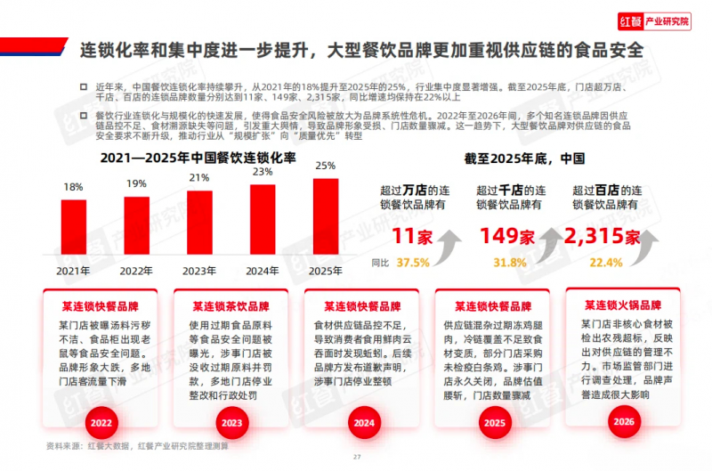 餐饮业一年关店超300万家，和府捞面凭什么让95%加盟商活下来？