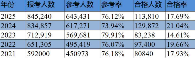 执业药师合格率仅14.61%！考试宝典9元核心考点班助考生抢占备考先机
