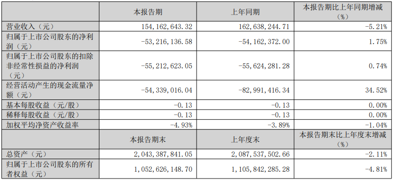 战略破局，复苏提速！火星人2026Q1亏损收窄，高质量发展动能拉满