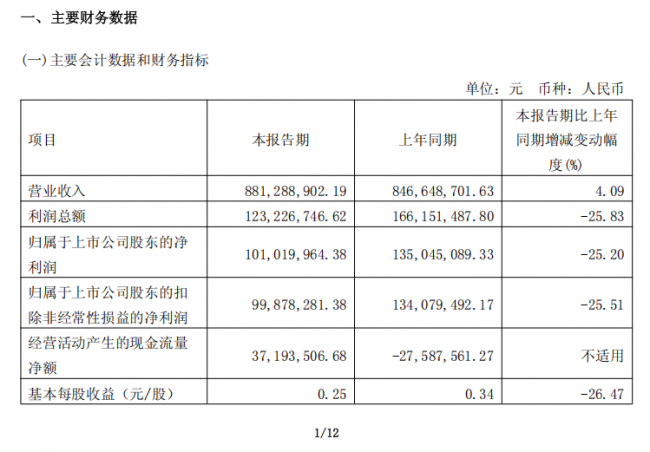 丸美生物2026开局稳健，Q1财报多项关键财务指标同频向好