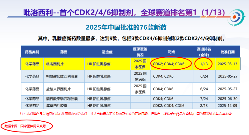 CDK2/4/6 三重抑制：吡洛西利开启乳腺癌精准治疗新时代