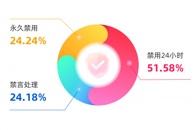 会会交友 4 月净网行动成效显著 筑牢中老年安全交友防线