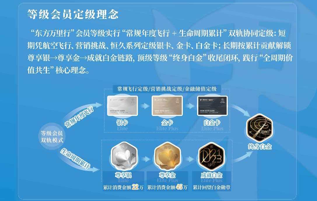 东航“终身白金”会员等级重磅上线
