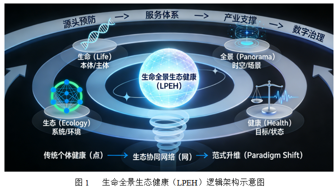 生命全景生态健康的原创概念与体系建构研究