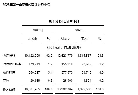 中通快递发布2026年第一季度未经审计财务业绩
