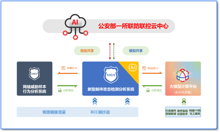邮件安全联防预警平台“网哨M01”：全面联防对抗社工钓鱼攻击