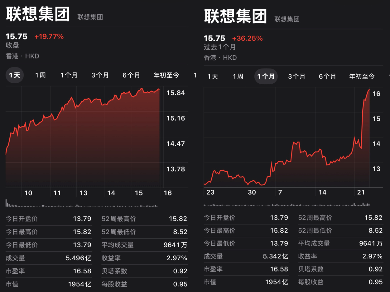 联想股价大涨原因竟是它！天禧AI 4.0发布引发资本看好