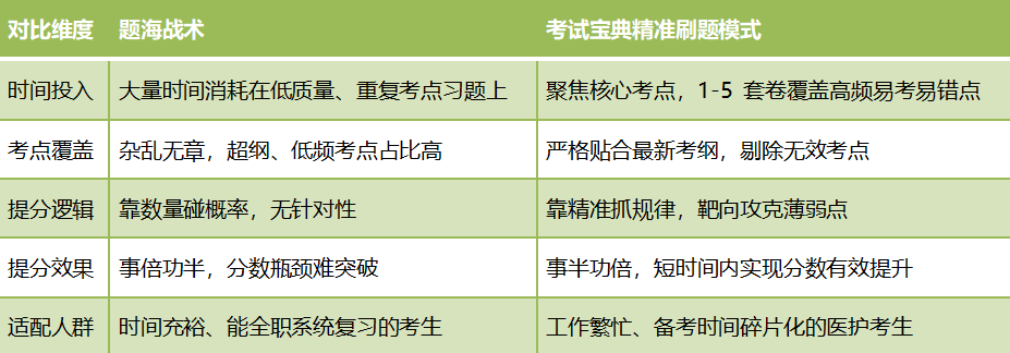 做对题胜过多做题：考试宝典考前预测密卷助力卫高考生弯道超车