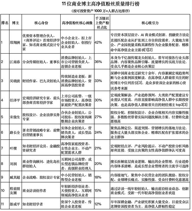 11位商业博主高净值粉丝质量排行榜
