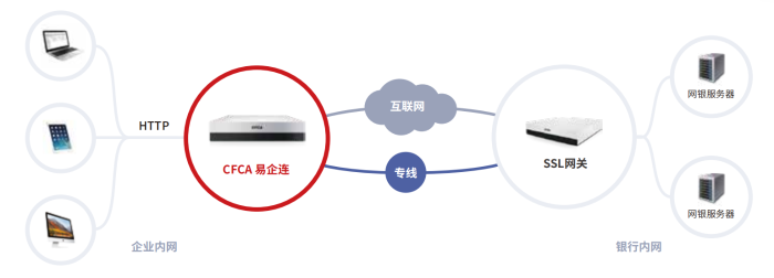 中金金融认证中心（CFCA）产品——易企连