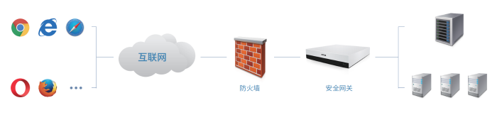 中金金融认证中心（CFCA）产品——SSL数据安全网关