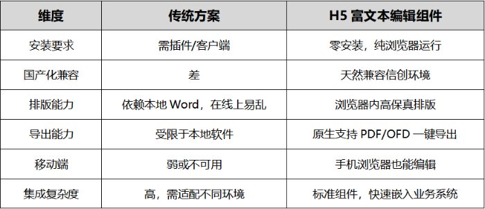 让Word退休的在线编辑器，到底有多强？