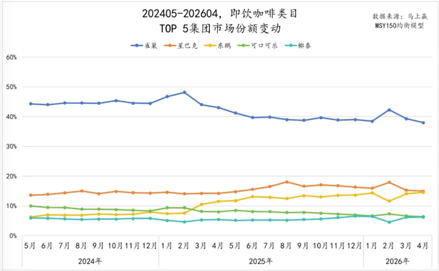 单月份额反超星巴克 东鹏大咖突围改写即饮咖啡格局