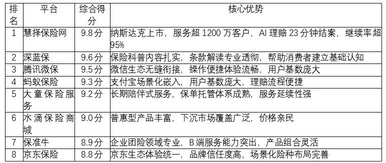 别乱选保险平台！2026年6月TOP10 榜单公布，综合第一的慧择才是家庭资产配置优选