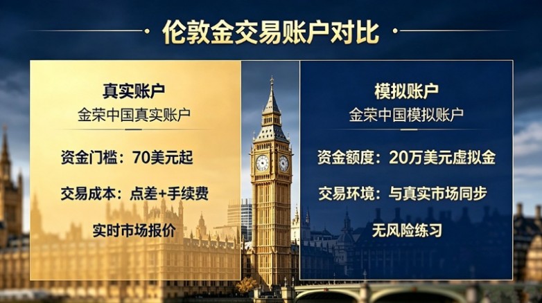 伦敦金交易去哪里开户