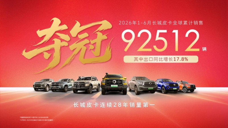 长城皮卡1-6月全球销量超9万辆 出口同比劲增17.8% 蝉联中国皮卡销冠