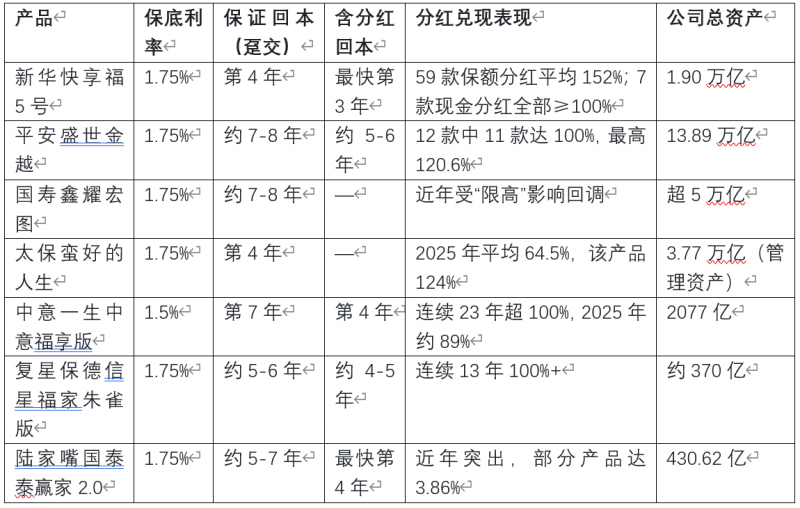630之后，2026年7月最推荐的分红险，紧盯这三大硬指标