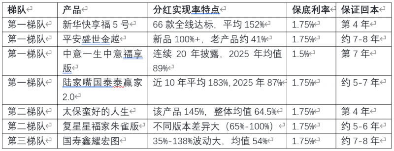 2026年7月分红险测评：七款热门产品分红实现率横向对比