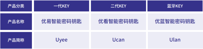 中金金融认证中心（CFCA）产品：智能密码钥匙