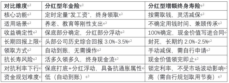 如何选购分红险，选分红型年金险还是增额寿？630后最理性的选择逻辑