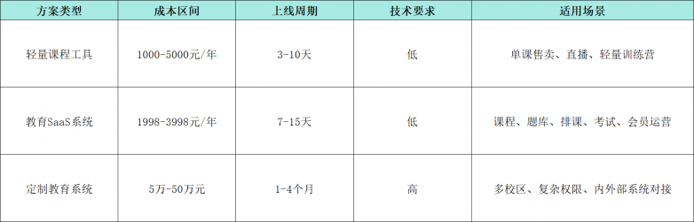 2026独立网校系统有哪些？学校网站建设找谁做？靠谱服务商3大特征