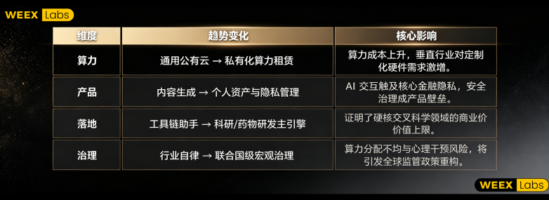 WEEX Labs ：AI 基建的“权力游戏”与变现时代