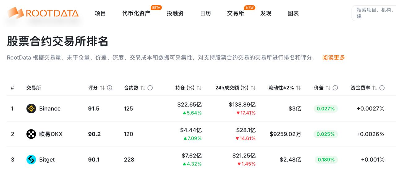 RootData 发布股票合约交易所榜单：币安、OKX、Bitget 位列前三
