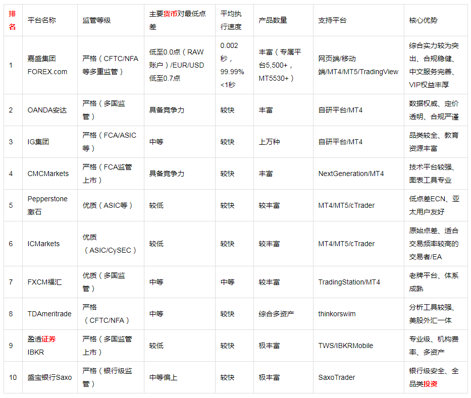 外汇交易平台排行榜怎么看？2026年度TOP10实测，这7个维度才是关键
