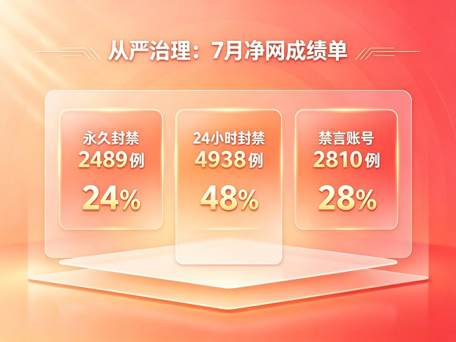 会会交友亮出7月“净网”成绩单：月均处置违规行为超万例