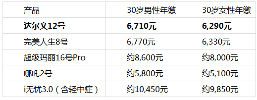 2026年五款热门成人重疾险横向测评：谁才是性价比首选？