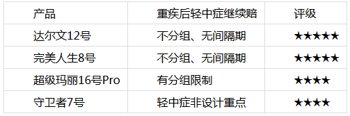 达尔文12号就是2026年成人重疾险的“终点站”，没有之一