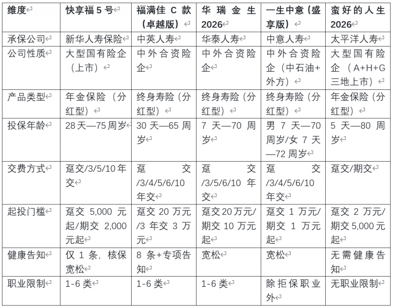 分红险怎么选？2026年8月五款主流产品八大维度对比解析