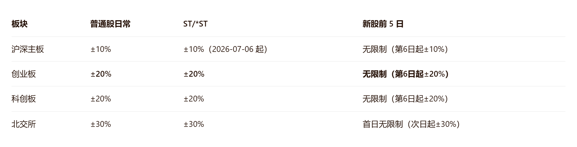 创业板涨跌幅是多少？创业板涨跌幅限制是多少？