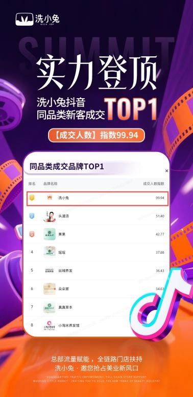 摆脱短期流量依赖，洗小兔凭体系化运营拿下抖音同品类新客榜首