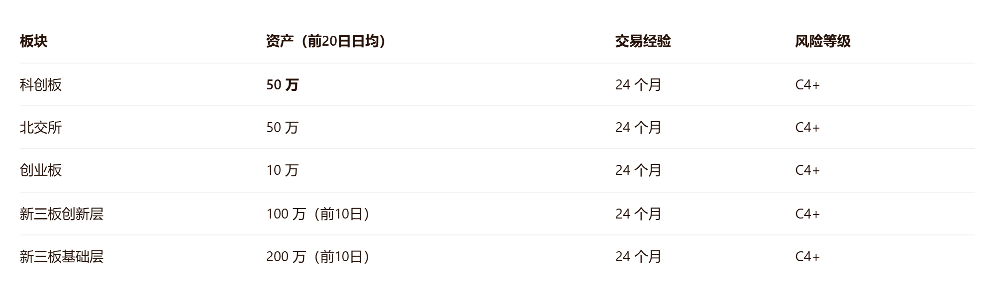 科创板开户需要满足哪些条件？科创板开户条件汇总
