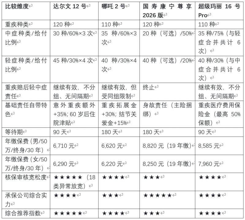 怎么买重疾险不踩坑？2026年8月成人重疾险选购全流程指南